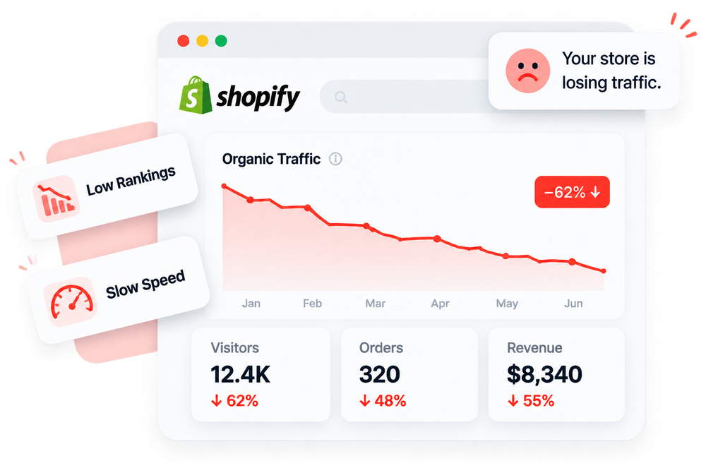 A digital mockup of a Shopify store analytics dashboard on a white background, with callout bubbles indicating low rankings, slow speed, declining organic traffic, and reduced visitors, orders, and revenue.